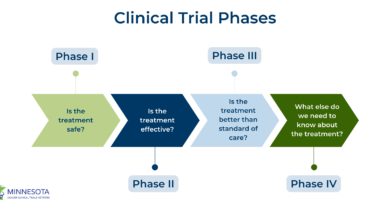 Oncology Clinical Trials_ Phases, Benefits, and Risks Explained