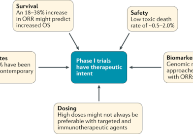 Oncology Clinical Trials: Phases, Benefits, and Risks Explained